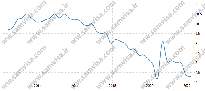 نرخ بیکاری فرانسه