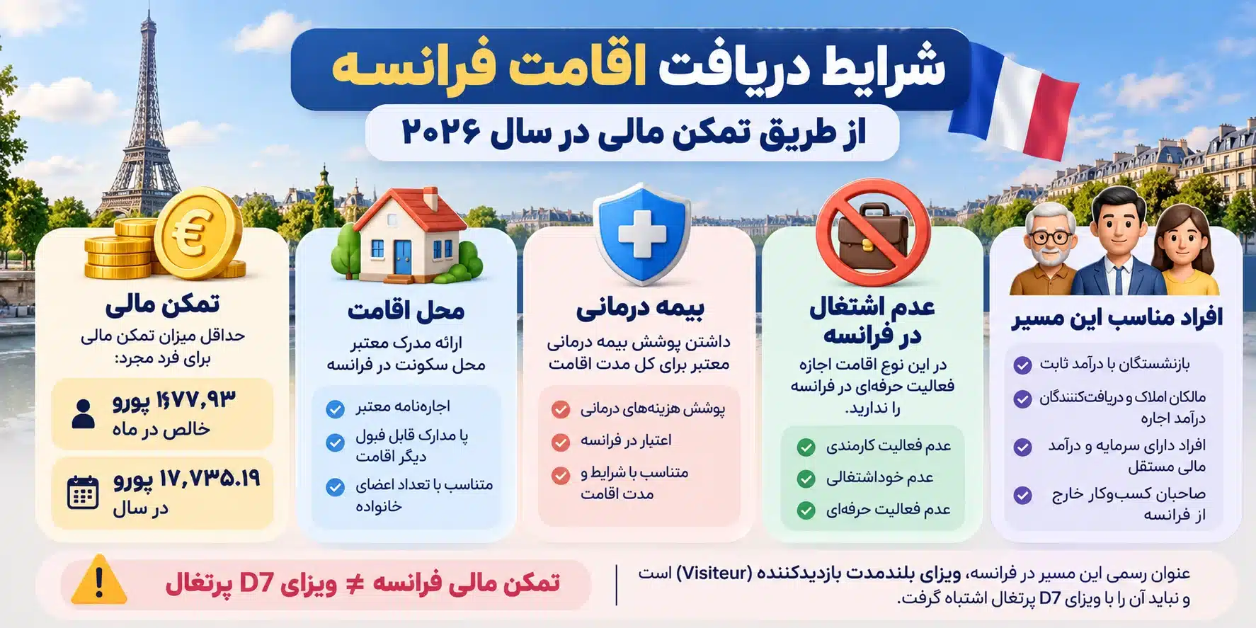 شرایط دریافت اقامت فرانسه از طریق تمکن مالی در سال ۲۰۲۶