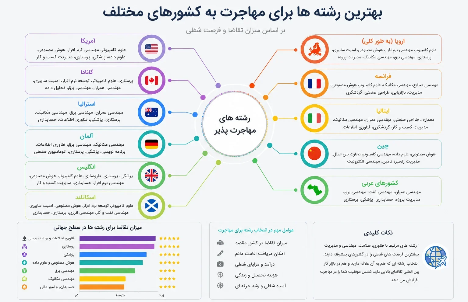 بهترین رشته ها برای مهاجرت 1 بهترین رشته ها برای مهاجرت