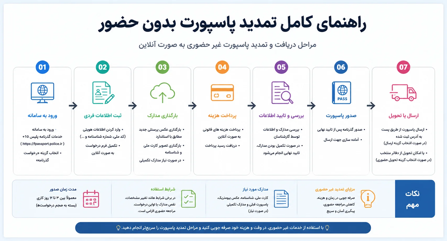 درخواست و تمدید پاسپورت بدون حضور 1 پاسپورت بدون حضور