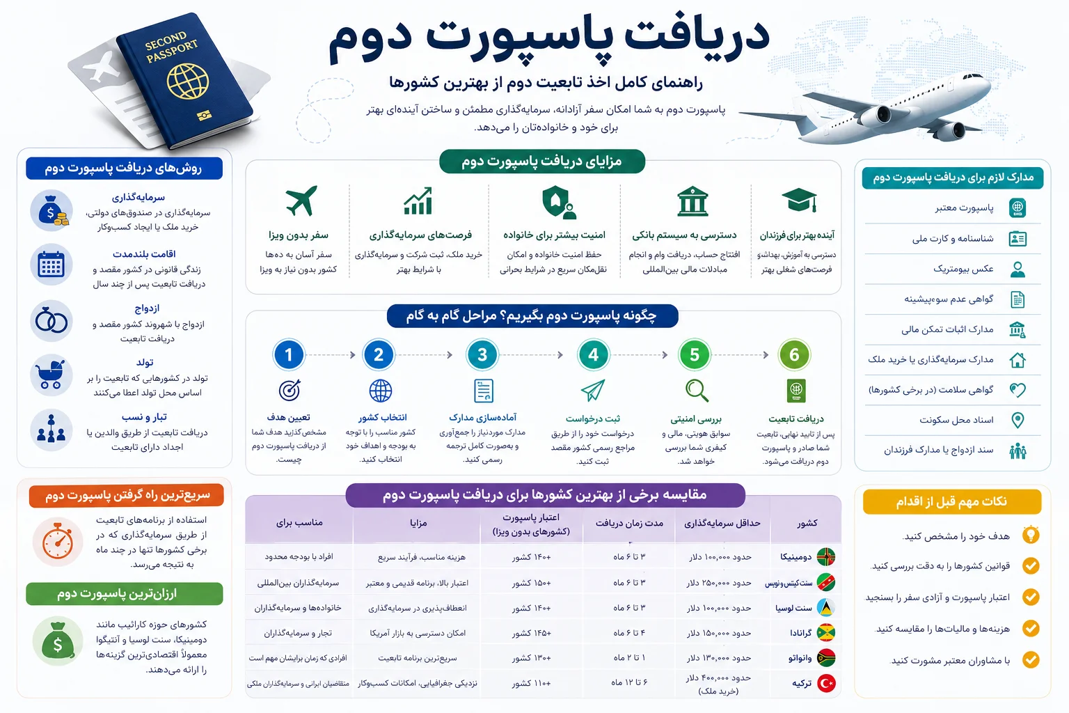 دریافت پاسپورت دوم 1 پاسپورت دوم